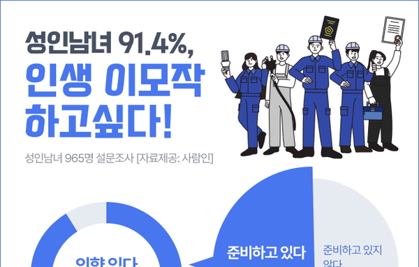 [이슈와 테마]긴 노년과 낮은 직업 안정성에…직장인 10명 중 9명, ‘인생 이모작’ 나선다