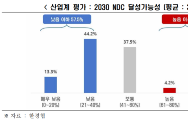 [이슈와 테마]산업계 3곳 중 2곳, 탄소중립 정책 규제로 인식