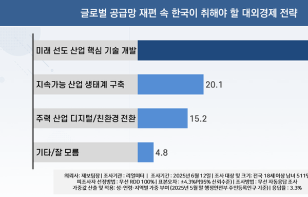 [이슈와 테마]글로벌 대외 경제 전략, 10명 중 6명 ‘미래 선도 산업’에 투자