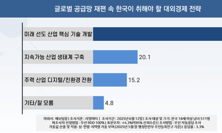 [이슈와 테마]글로벌 대외 경제 전략, 10명 중 6명 ‘미래 선도 산업’에 투자