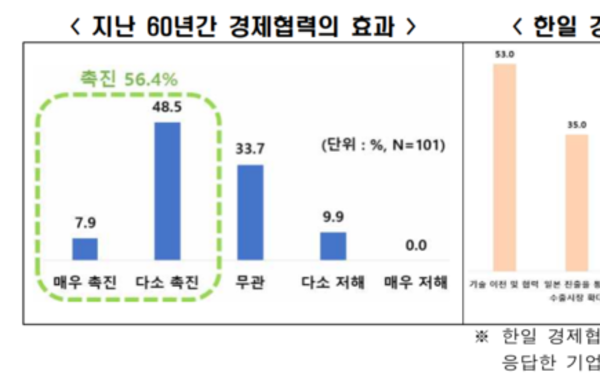 [이슈와 테마]기업 10곳 중 6곳 “한일 경제협력 지속되어야”
