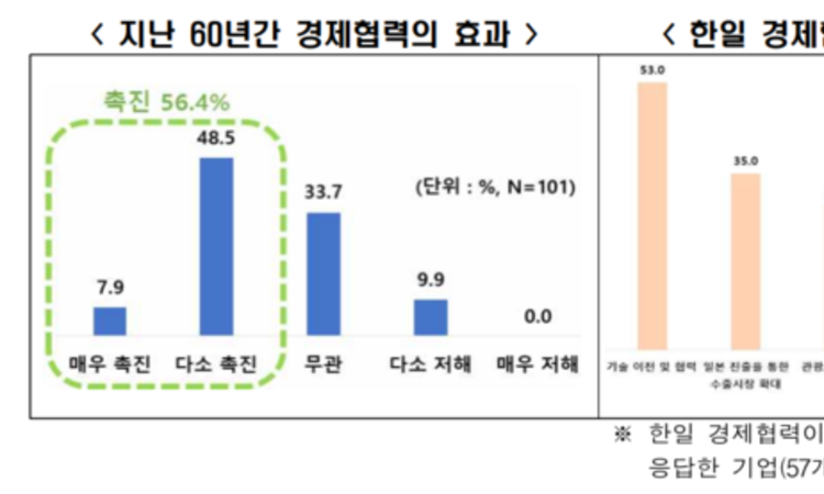 [이슈와 테마]기업 10곳 중 6곳 “한일 경제협력 지속되어야”
