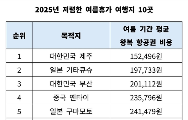 [요즘 뜨는 정보]"올여름 여행 키워드, 짧게·자주·가성비" 저렴한 여행지는?