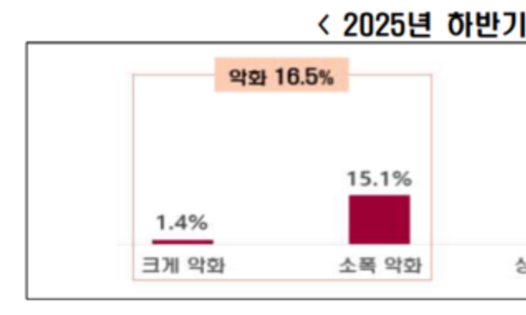 [이슈와 테마]하반기 기업경영여건 전망, '악화'가 '개선'의 두 배