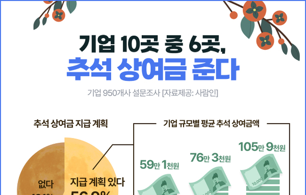 [이슈와 테마]기업 56.9, 추석 상여금 준다... 평균 지급액 62만8000원
