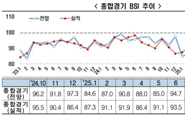 [이슈와 테마]10월 종합경기 전망 BSI, 올해 최고치 기록에도 불구 3년 7개월 연속 부진