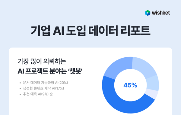 [이슈와 테마]"중견·중소 기업, AI 도입에 평균 3,090만 원 투자"