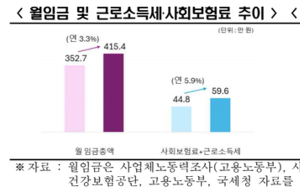 [이슈와 테마]월급보다 두툼한 청구서 … 세금‧보험료‧물가, 월급 상승 상회