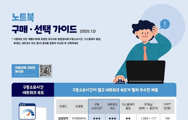 [요즘 뜨는 정보]노트북 성능 "LG제품 가장 가볍고 구동속도는 삼성·LG 빨라"