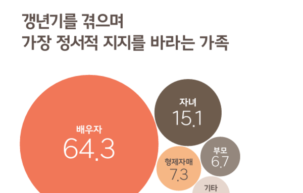 [요즘 뜨는 정보]갱년기 남녀 64 "가장 큰 정서적 지지 대상은 배우자"