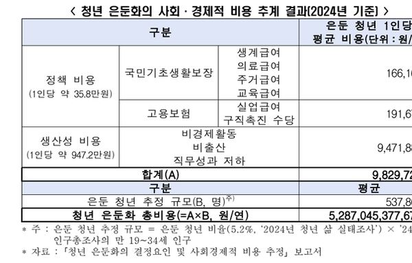 [이슈와 테마]"국내 은둔 청년의 사회·경제적 비용 연간 5.3조원에 달해"