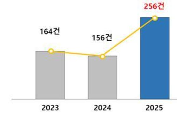 [요즘 뜨는 정보]동물병원 관련 소비자피해 3년간 576건...의료행위 53.8, 진료비 분쟁 33