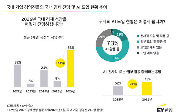 [이슈와 테마]국내 경영진 53 "올해 경기 긍정적"