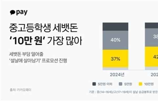 [요즘 뜨는 정보]"설날 가장 큰 고민은 세뱃돈" 중고생 세뱃돈 10만원이 최다