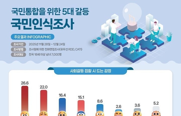 [이슈와 테마]"국민 92 '보수-진보 갈등 심각' 가장 시급하게 해결해야 할 갈등으로 꼽아"