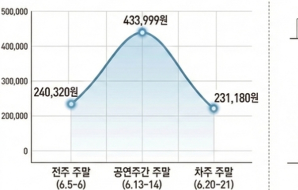 [요즘 뜨는 정보]부산지역, BTS 공연주간 숙박요금 평균 2.4배, 최대 7.5배 상승