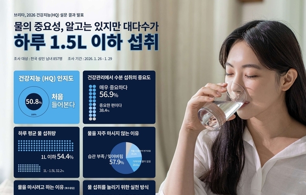 [요즘 뜨는 정보]“물 중요성 알지만 하루 1.5L도 못 마셔”
