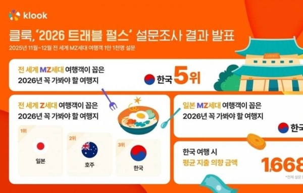 [요즘 뜨는 정보]"글로벌 MZ가 찍은 2026 버킷리스트…한국 5위"