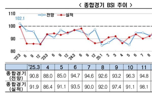 [이슈와 테마]3월 종합 경기전망 102.7, 기업 심리 4년 만에 긍정 전환