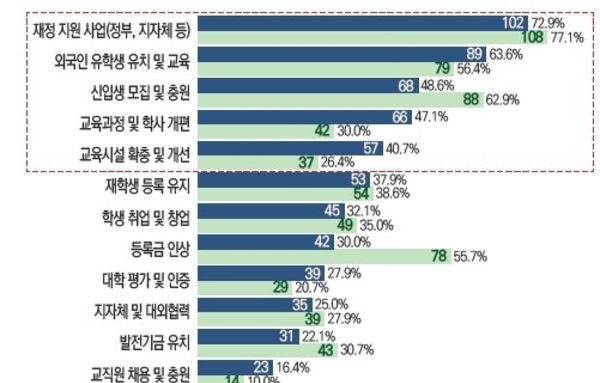 [이슈와 테마]대학 총장들 최대 관심사는 '재정지원' '신입생 충원·유학생 유치'