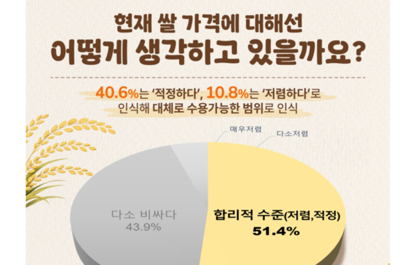 [이슈와 테마]소비자 51.4, 현재 쌀 가격 "적정 또는 저렴'하다고 인식