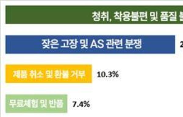 [요즘 뜨는 정보]"난청·이명환자 증가 속 보청기 소비자 피해 지난해 351건"