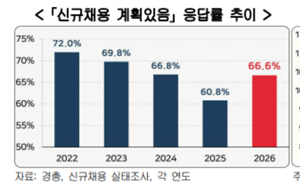 [이슈와 테마]국내기업 3곳 중 2곳 "올해 채용계획 있다" 작년보다 늘어
