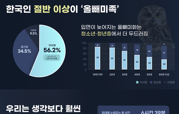 [이슈와 테마]한국인 수면 시간 5시간 25분...'올빼미형' 절반