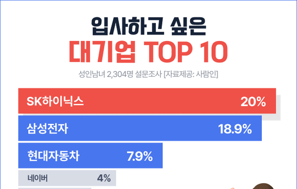 [요즘 뜨는 정보]입사하고 싶은 대기업 SK하이닉스, 삼성전자 제치고 첫 1위