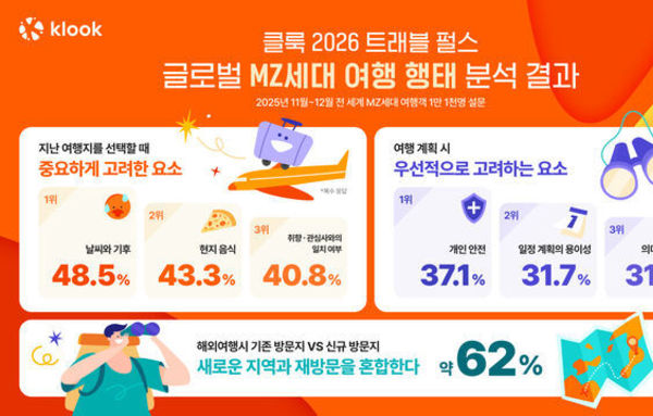 [요즘 뜨는 정보] MZ 여행 기준 바뀌었다…‘목적지는 미식, 준비는 안전’