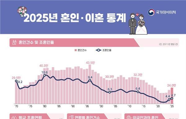 [이슈와 테마]작년 결혼 24만건으로 7년만에 최다...혼인·이혼 통계 발표