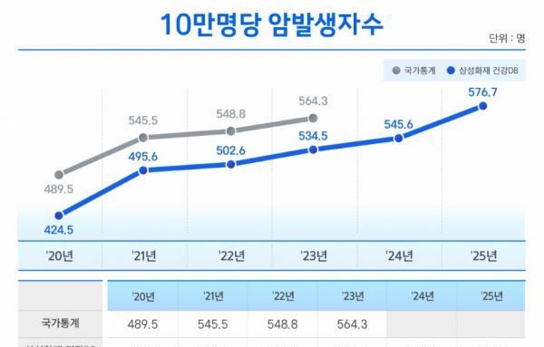 [이슈와 테마]"10만명당 암발생자수 5년새 152명 증가...생존률도 늘어"
