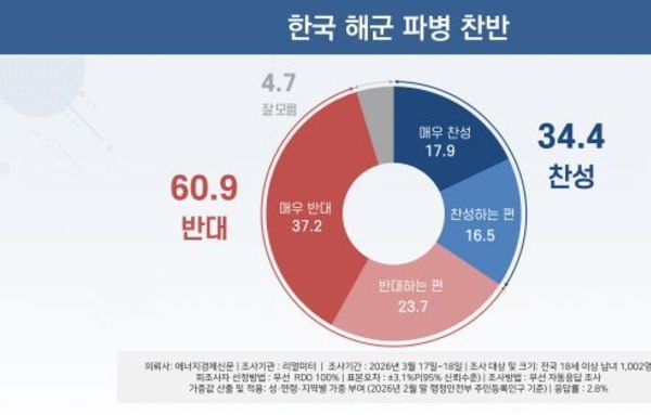 [이슈와 테마]국민 10명 중 6명, 트럼프 요청 해군 파병 ‘반대’
