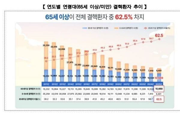 [요즘 뜨는 정보]국내 결핵환자 14년 연속 감소, 고령층 중심 관리 강화 필요