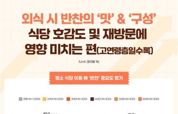 [이슈와 테마]"김치 리필에 추가 요금?" 10명 중 6명 '반대'