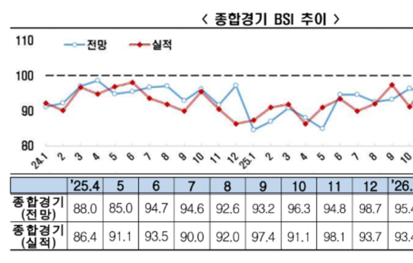 [이슈와 테마]4월 기업경기실사지수 85.1, 중동 리스크로 기업 심리 악화