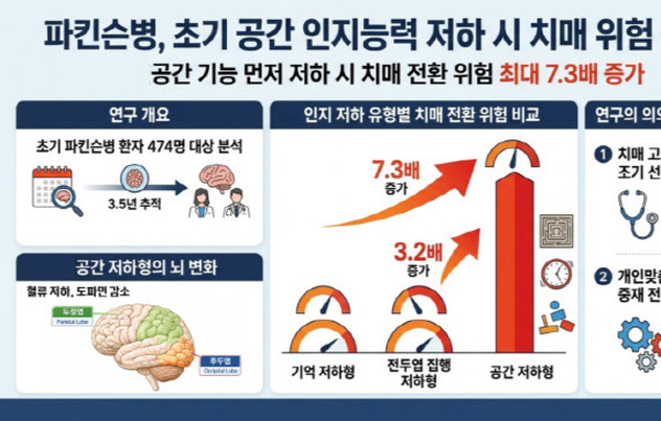 [이슈와 테마]파킨슨병, 공간 인지능력 빨리 떨어질수록 치매 전환 위험 커져