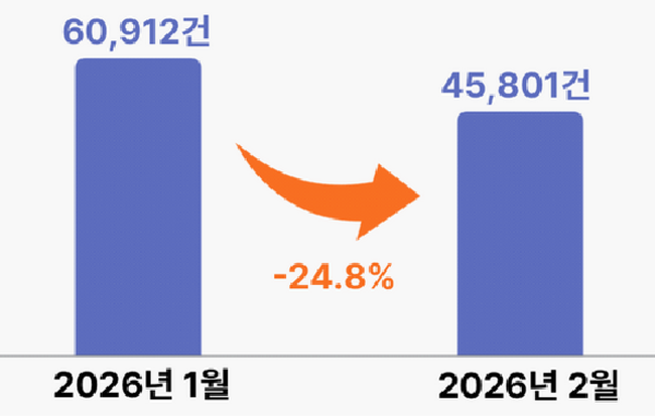 [요즘 뜨는 정보]과일 및 과일가공식품 관련 상담 전월 대비 68.9 증가