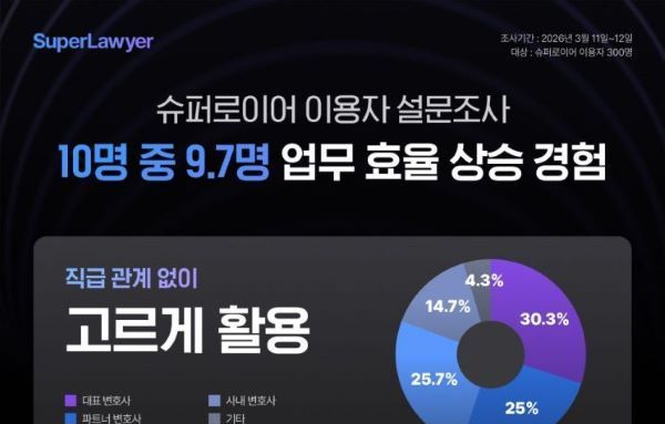 [요즘 뜨는 정보]변호사 97 "AI로 업무 효율 높아져"
