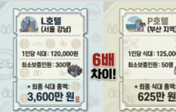 [요즘 뜨는 정보]결혼서비스 가격 2,139만 원, '서울 강남'은 다소 하락