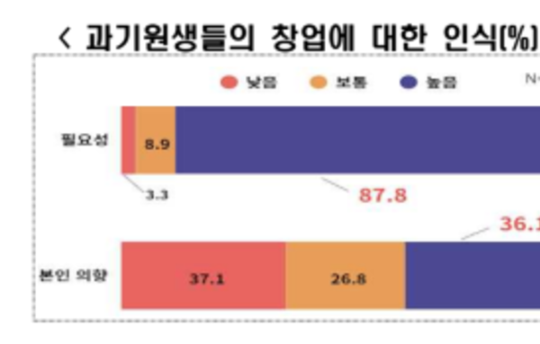 [이슈와 테마]창업 필요성 공감하지만... 과기원생 10명 중 1명만 창업 선택