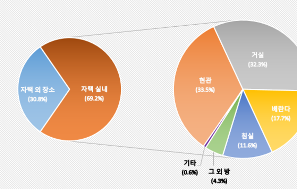 [요즘 뜨는 정보]전동 이동장치 배터리, 화재 확산 방지 위해 외부 충전시설 필요