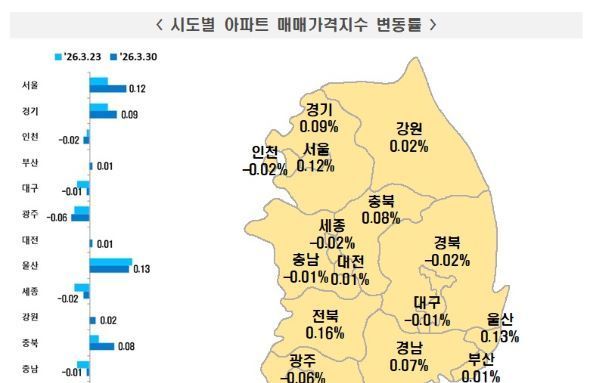 [이슈와 테마]서울 아파트값 상승폭 2주 연속 확대…중하위권이 견인