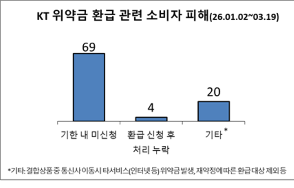 [이슈와 테마]"KT 위약금 면제, 안내 제대로 이뤄지지 않아 소비자 피해"