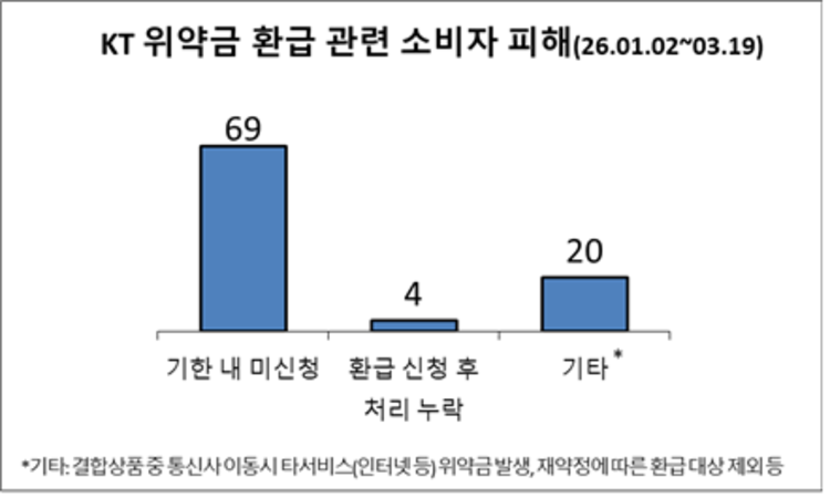 [이슈와 테마]"KT 위약금 면제, 안내 제대로 이뤄지지 않아 소비자 피해"