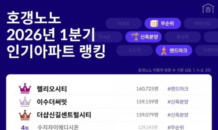 [요즘 뜨는 정보]"올해 1분기 관심도 1위 아파트는 헬리오시티"