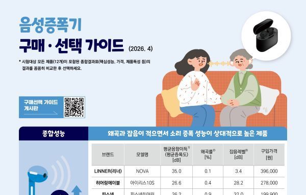 [요즘 뜨는 정보] 저가 음성증폭기 인기…성능·잡음 ‘천차만별’