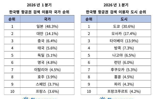 [이슈와 테마]“1분기 인바운드 여행 검색량 38 급증” K-컬처 열풍 속 서울 넘어 지방 도시까지 주목