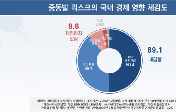 [이슈와 테마]국민 10명 중 9명 "중동발 리스크 경제 영향 체감"