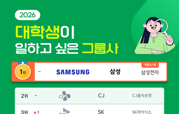[이슈와 테마]대학생이 일하고 싶은 그룹사 1위 '삼성' "만족스러운 급여"